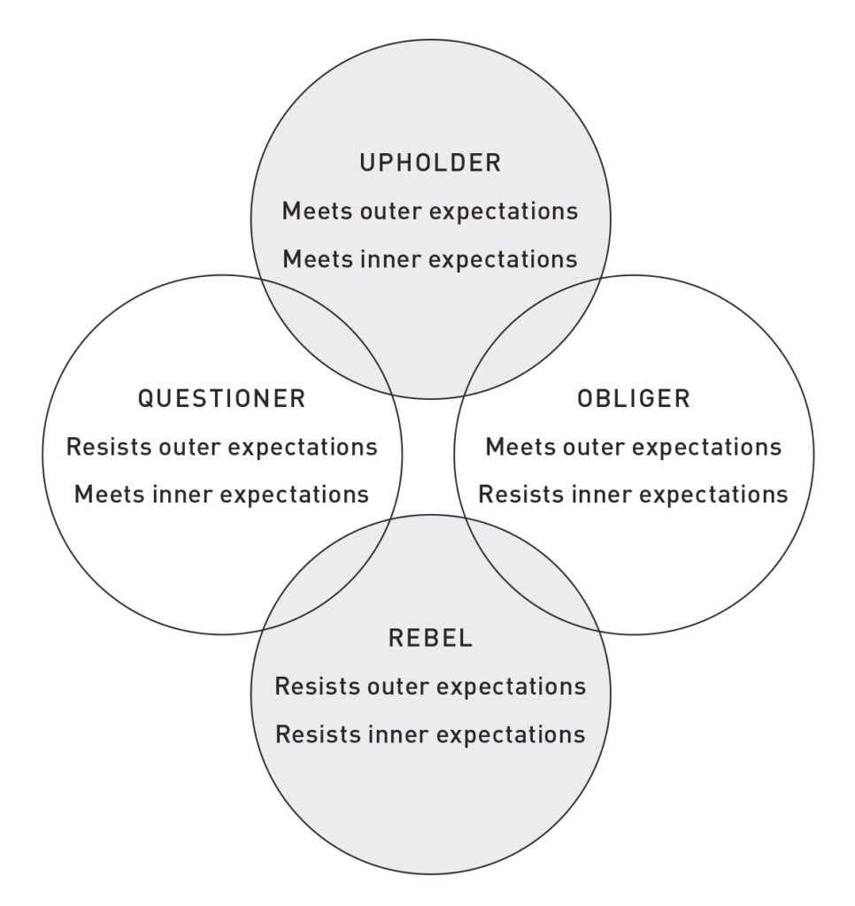 Image contains the Four Tendencies: Upholders, Questioners, Obligers, and Rebels.